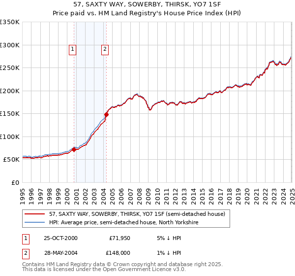 57, SAXTY WAY, SOWERBY, THIRSK, YO7 1SF: Price paid vs HM Land Registry's House Price Index