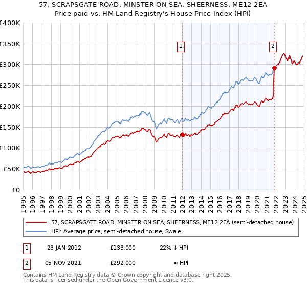 57, SCRAPSGATE ROAD, MINSTER ON SEA, SHEERNESS, ME12 2EA: Price paid vs HM Land Registry's House Price Index