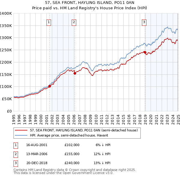57, SEA FRONT, HAYLING ISLAND, PO11 0AN: Price paid vs HM Land Registry's House Price Index