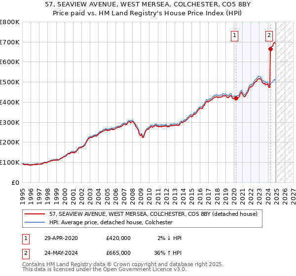 57, SEAVIEW AVENUE, WEST MERSEA, COLCHESTER, CO5 8BY: Price paid vs HM Land Registry's House Price Index