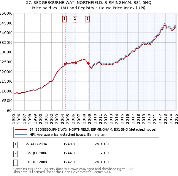 57, SEDGEBOURNE WAY, NORTHFIELD, BIRMINGHAM, B31 5HQ: Price paid vs HM Land Registry's House Price Index