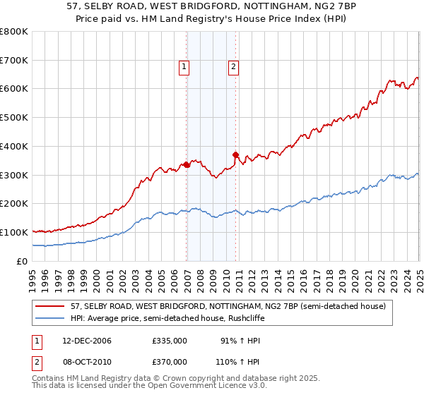 57, SELBY ROAD, WEST BRIDGFORD, NOTTINGHAM, NG2 7BP: Price paid vs HM Land Registry's House Price Index