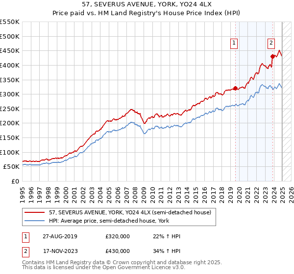 57, SEVERUS AVENUE, YORK, YO24 4LX: Price paid vs HM Land Registry's House Price Index