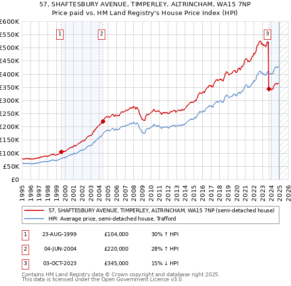 57, SHAFTESBURY AVENUE, TIMPERLEY, ALTRINCHAM, WA15 7NP: Price paid vs HM Land Registry's House Price Index
