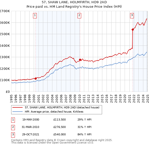 57, SHAW LANE, HOLMFIRTH, HD9 2AD: Price paid vs HM Land Registry's House Price Index