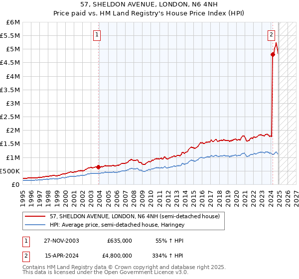 57, SHELDON AVENUE, LONDON, N6 4NH: Price paid vs HM Land Registry's House Price Index