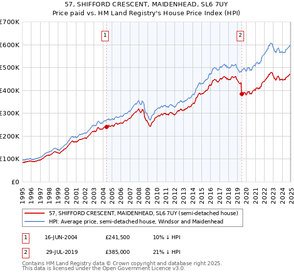 57, SHIFFORD CRESCENT, MAIDENHEAD, SL6 7UY: Price paid vs HM Land Registry's House Price Index