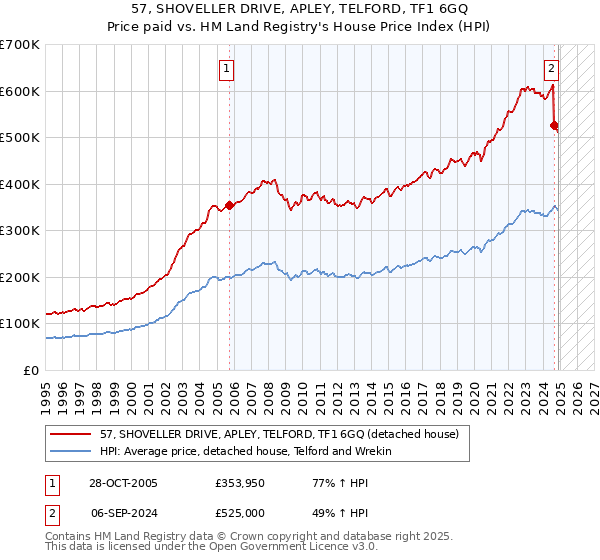 57, SHOVELLER DRIVE, APLEY, TELFORD, TF1 6GQ: Price paid vs HM Land Registry's House Price Index