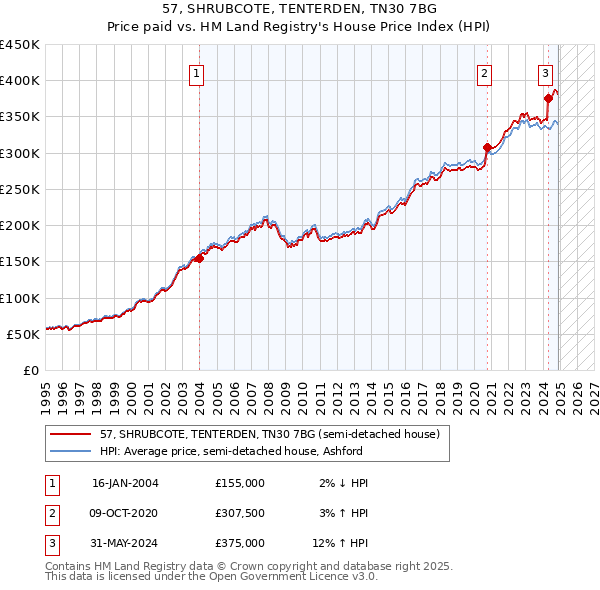 57, SHRUBCOTE, TENTERDEN, TN30 7BG: Price paid vs HM Land Registry's House Price Index