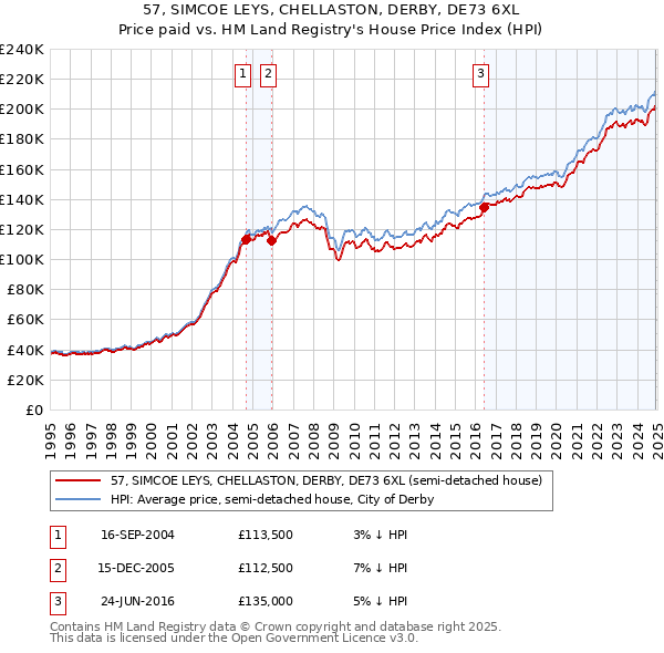 57, SIMCOE LEYS, CHELLASTON, DERBY, DE73 6XL: Price paid vs HM Land Registry's House Price Index