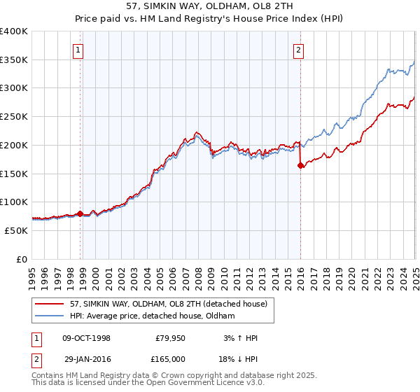 57, SIMKIN WAY, OLDHAM, OL8 2TH: Price paid vs HM Land Registry's House Price Index