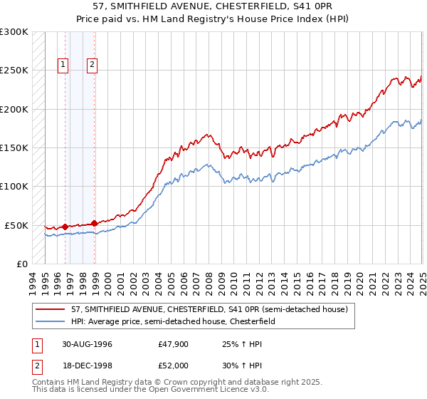 57, SMITHFIELD AVENUE, CHESTERFIELD, S41 0PR: Price paid vs HM Land Registry's House Price Index