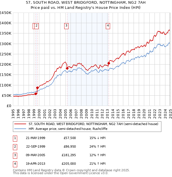 57, SOUTH ROAD, WEST BRIDGFORD, NOTTINGHAM, NG2 7AH: Price paid vs HM Land Registry's House Price Index