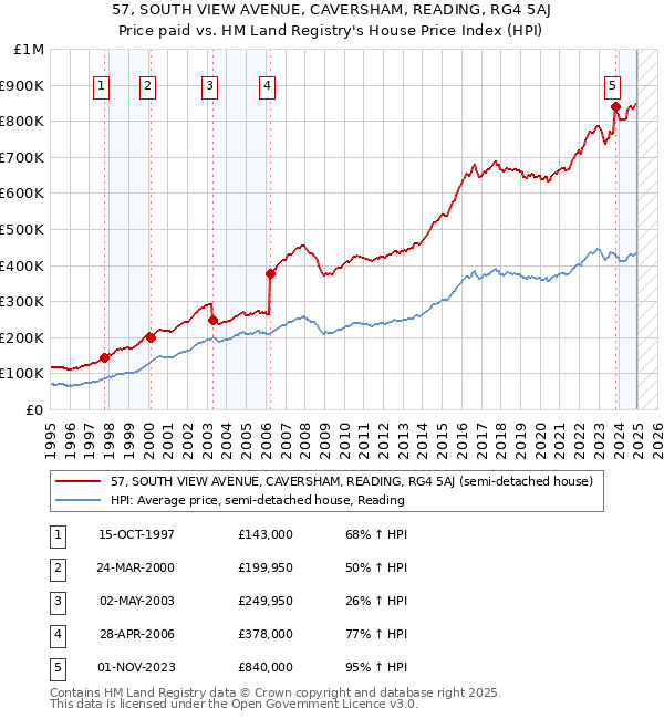 57, SOUTH VIEW AVENUE, CAVERSHAM, READING, RG4 5AJ: Price paid vs HM Land Registry's House Price Index