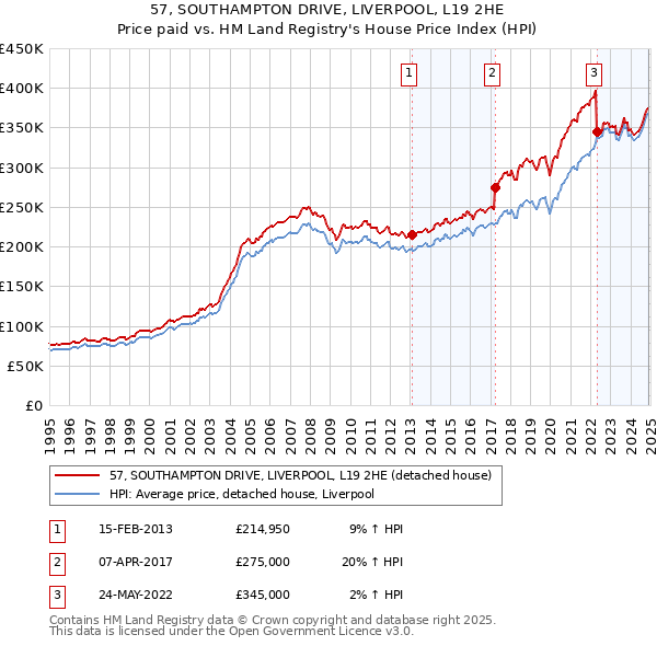 57, SOUTHAMPTON DRIVE, LIVERPOOL, L19 2HE: Price paid vs HM Land Registry's House Price Index