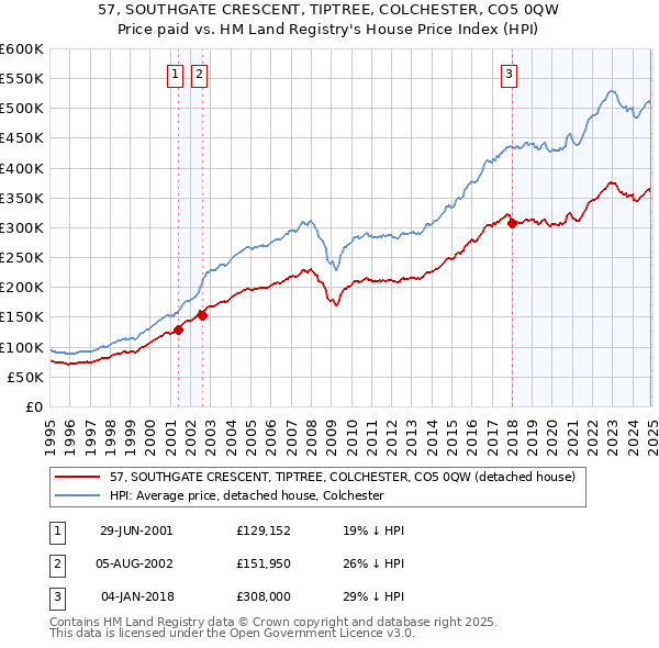 57, SOUTHGATE CRESCENT, TIPTREE, COLCHESTER, CO5 0QW: Price paid vs HM Land Registry's House Price Index