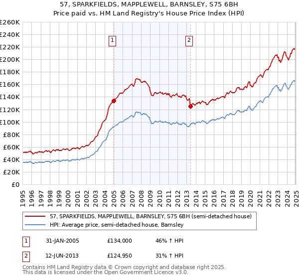 57, SPARKFIELDS, MAPPLEWELL, BARNSLEY, S75 6BH: Price paid vs HM Land Registry's House Price Index