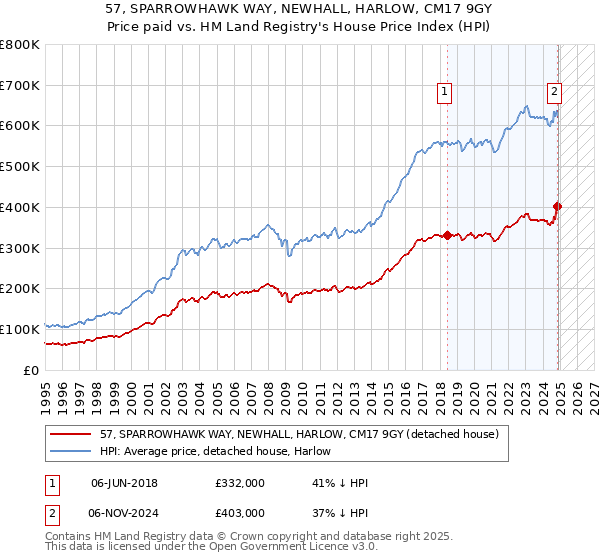 57, SPARROWHAWK WAY, NEWHALL, HARLOW, CM17 9GY: Price paid vs HM Land Registry's House Price Index