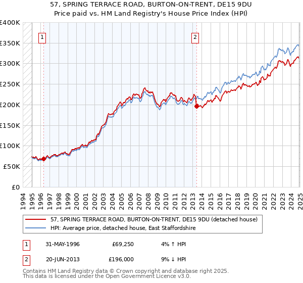 57, SPRING TERRACE ROAD, BURTON-ON-TRENT, DE15 9DU: Price paid vs HM Land Registry's House Price Index