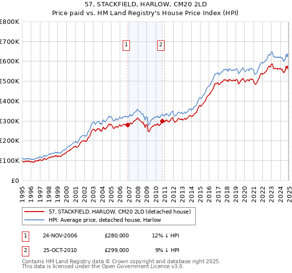 57, STACKFIELD, HARLOW, CM20 2LD: Price paid vs HM Land Registry's House Price Index