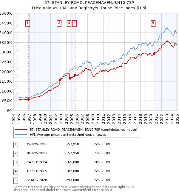 57, STANLEY ROAD, PEACEHAVEN, BN10 7SP: Price paid vs HM Land Registry's House Price Index