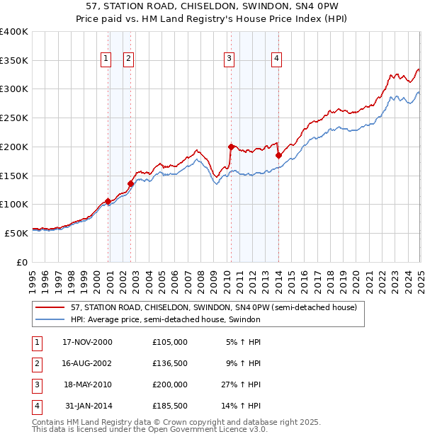 57, STATION ROAD, CHISELDON, SWINDON, SN4 0PW: Price paid vs HM Land Registry's House Price Index