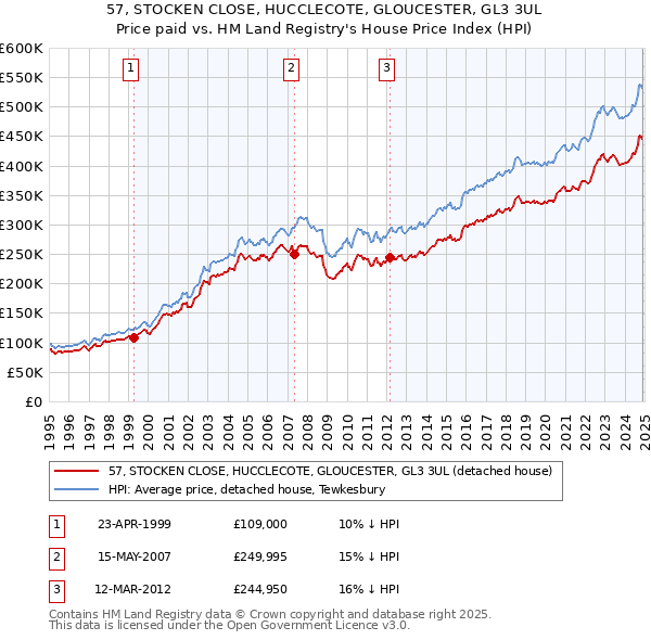 57, STOCKEN CLOSE, HUCCLECOTE, GLOUCESTER, GL3 3UL: Price paid vs HM Land Registry's House Price Index