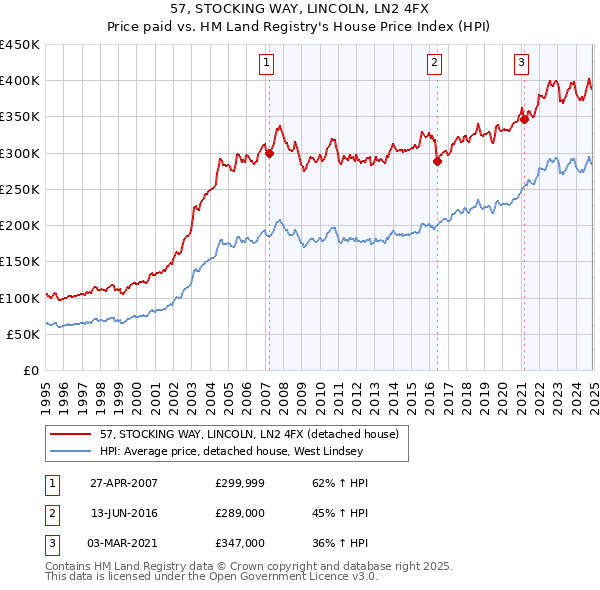 57, STOCKING WAY, LINCOLN, LN2 4FX: Price paid vs HM Land Registry's House Price Index