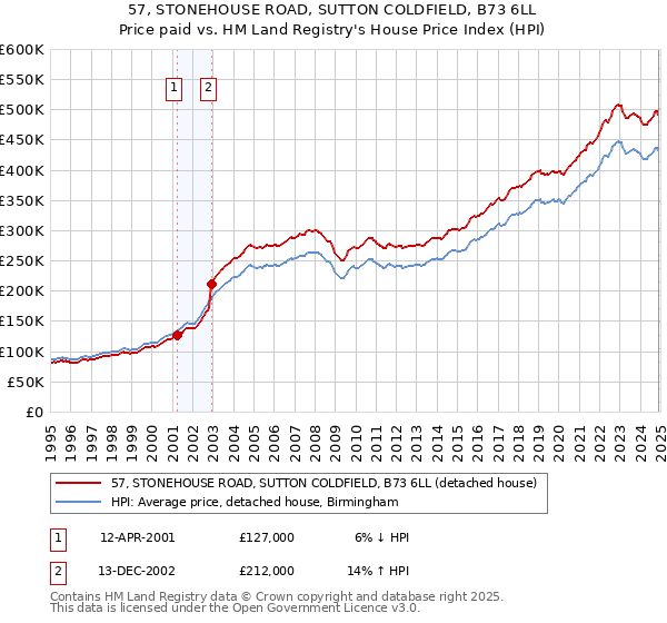 57, STONEHOUSE ROAD, SUTTON COLDFIELD, B73 6LL: Price paid vs HM Land Registry's House Price Index