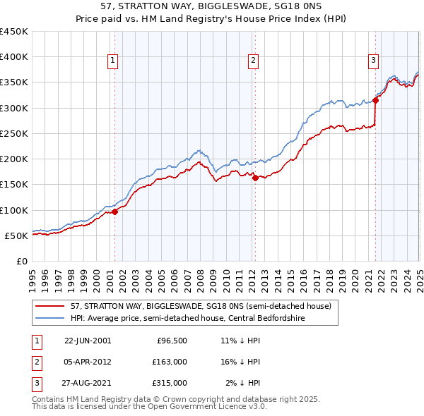 57, STRATTON WAY, BIGGLESWADE, SG18 0NS: Price paid vs HM Land Registry's House Price Index
