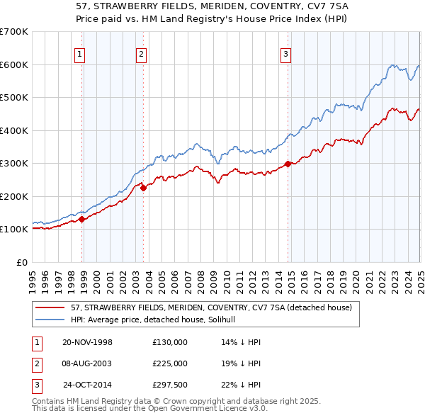 57, STRAWBERRY FIELDS, MERIDEN, COVENTRY, CV7 7SA: Price paid vs HM Land Registry's House Price Index