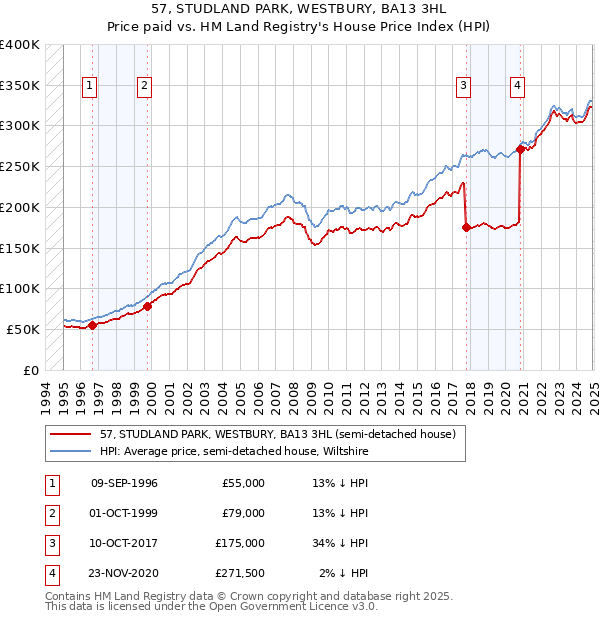 57, STUDLAND PARK, WESTBURY, BA13 3HL: Price paid vs HM Land Registry's House Price Index