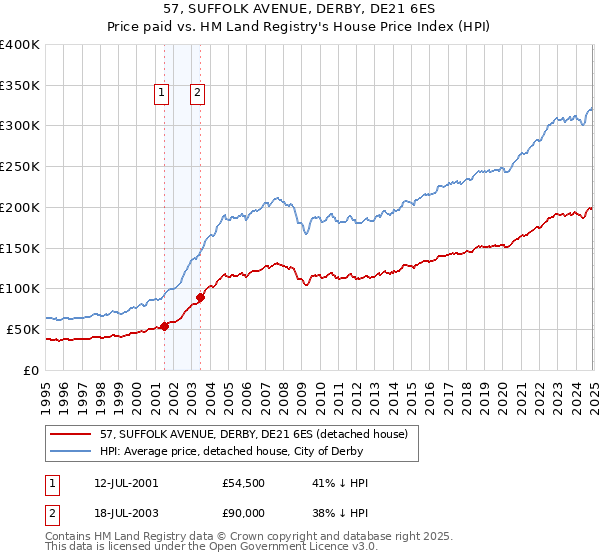57, SUFFOLK AVENUE, DERBY, DE21 6ES: Price paid vs HM Land Registry's House Price Index