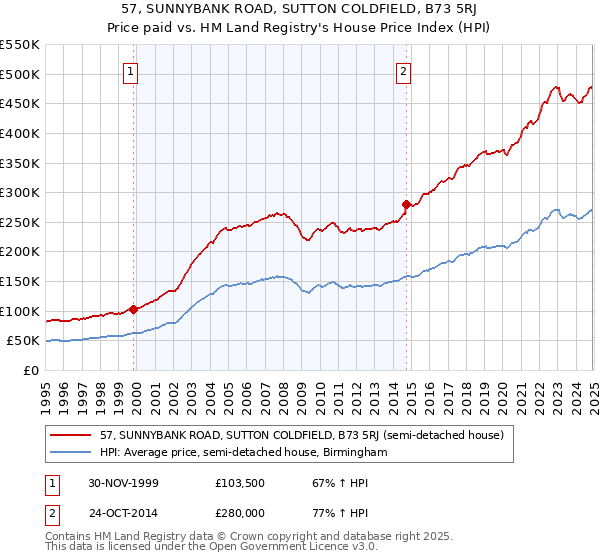 57, SUNNYBANK ROAD, SUTTON COLDFIELD, B73 5RJ: Price paid vs HM Land Registry's House Price Index