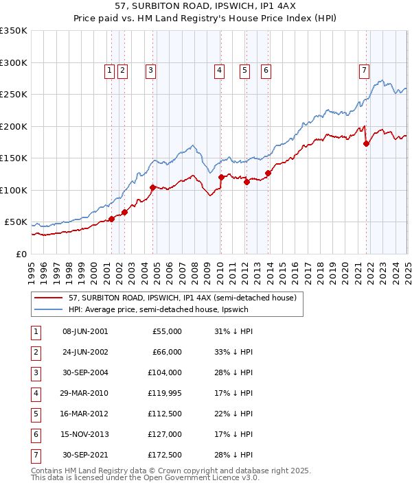 57, SURBITON ROAD, IPSWICH, IP1 4AX: Price paid vs HM Land Registry's House Price Index