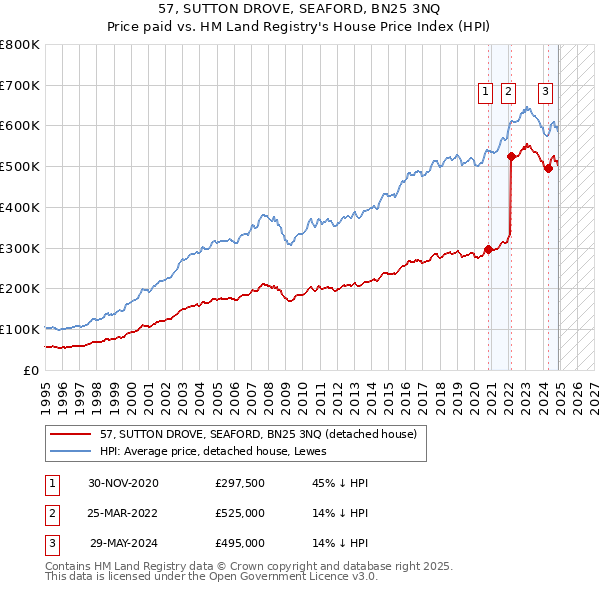57, SUTTON DROVE, SEAFORD, BN25 3NQ: Price paid vs HM Land Registry's House Price Index