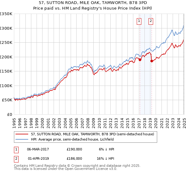 57, SUTTON ROAD, MILE OAK, TAMWORTH, B78 3PD: Price paid vs HM Land Registry's House Price Index