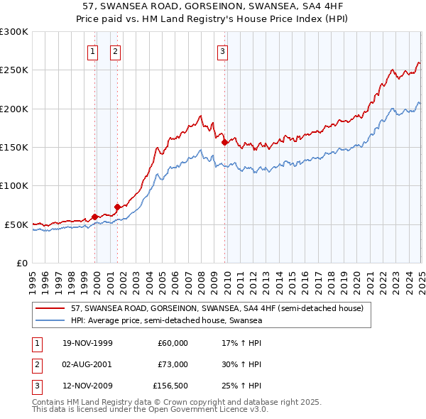 57, SWANSEA ROAD, GORSEINON, SWANSEA, SA4 4HF: Price paid vs HM Land Registry's House Price Index