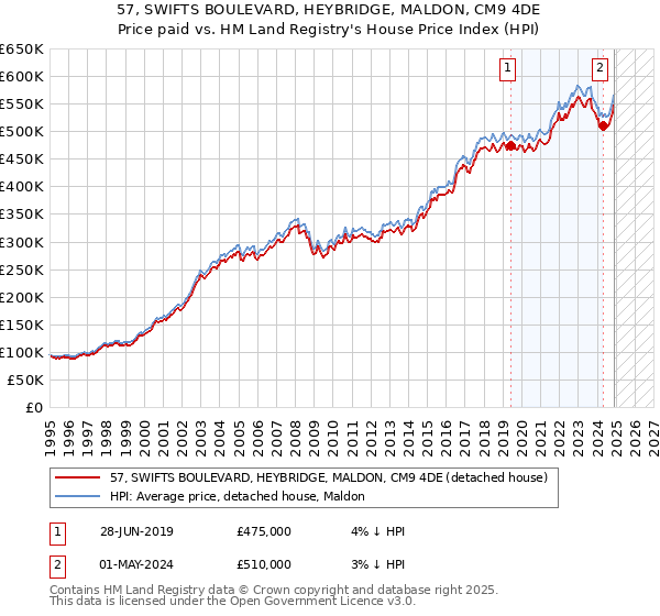 57, SWIFTS BOULEVARD, HEYBRIDGE, MALDON, CM9 4DE: Price paid vs HM Land Registry's House Price Index
