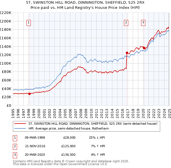 57, SWINSTON HILL ROAD, DINNINGTON, SHEFFIELD, S25 2RX: Price paid vs HM Land Registry's House Price Index