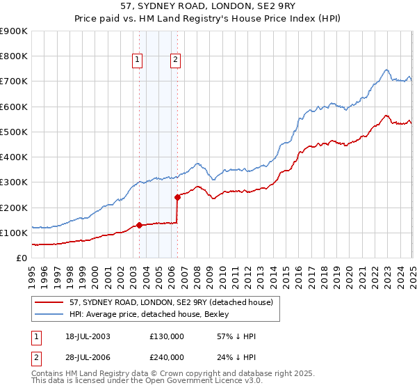 57, SYDNEY ROAD, LONDON, SE2 9RY: Price paid vs HM Land Registry's House Price Index