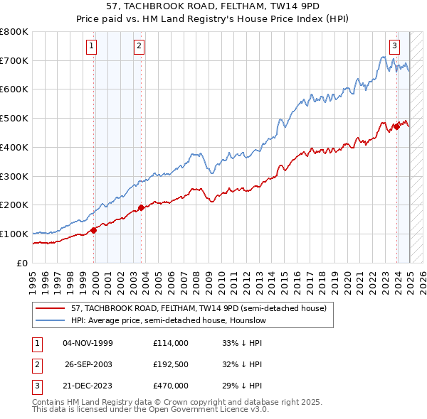 57, TACHBROOK ROAD, FELTHAM, TW14 9PD: Price paid vs HM Land Registry's House Price Index
