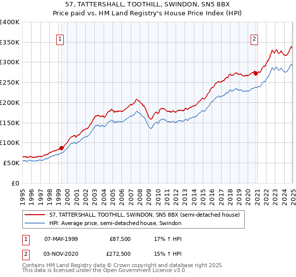 57, TATTERSHALL, TOOTHILL, SWINDON, SN5 8BX: Price paid vs HM Land Registry's House Price Index