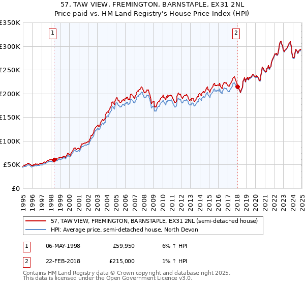 57, TAW VIEW, FREMINGTON, BARNSTAPLE, EX31 2NL: Price paid vs HM Land Registry's House Price Index