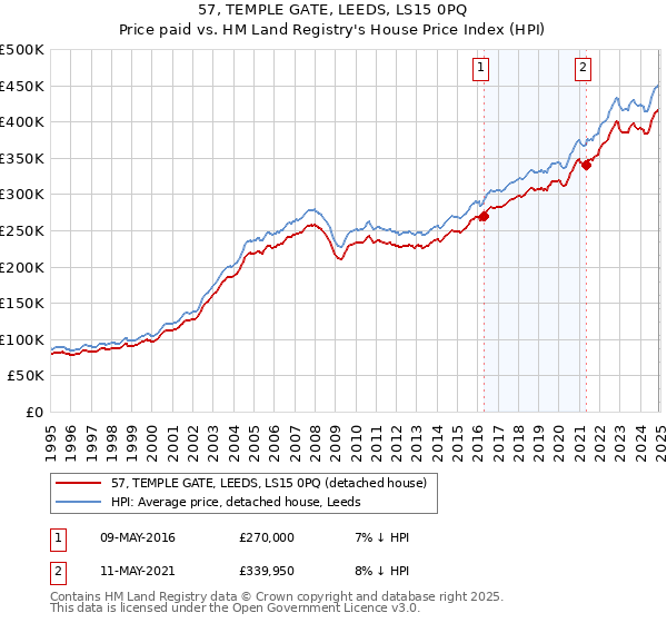57, TEMPLE GATE, LEEDS, LS15 0PQ: Price paid vs HM Land Registry's House Price Index