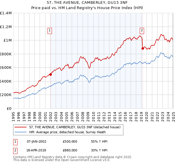 57, THE AVENUE, CAMBERLEY, GU15 3NF: Price paid vs HM Land Registry's House Price Index