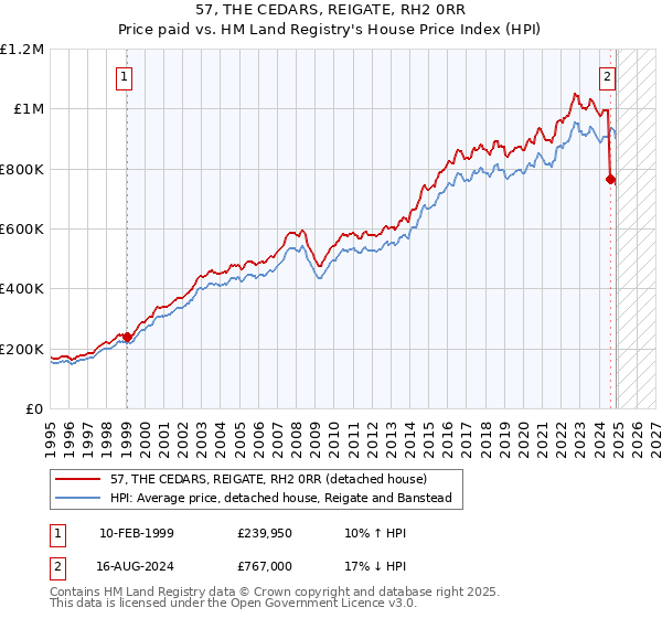 57, THE CEDARS, REIGATE, RH2 0RR: Price paid vs HM Land Registry's House Price Index