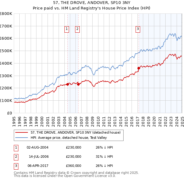 57, THE DROVE, ANDOVER, SP10 3NY: Price paid vs HM Land Registry's House Price Index