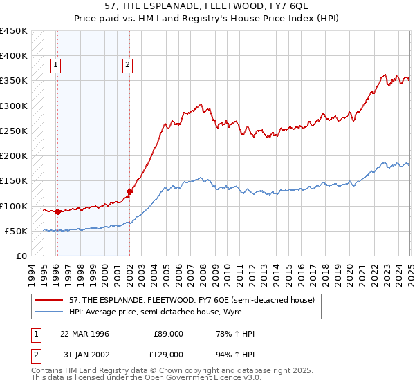 57, THE ESPLANADE, FLEETWOOD, FY7 6QE: Price paid vs HM Land Registry's House Price Index