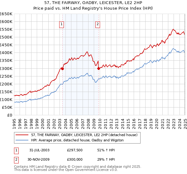 57, THE FAIRWAY, OADBY, LEICESTER, LE2 2HP: Price paid vs HM Land Registry's House Price Index